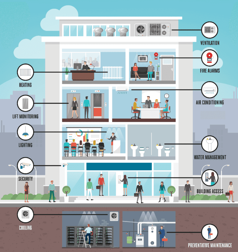 Building Automation & Control • IFSS Group